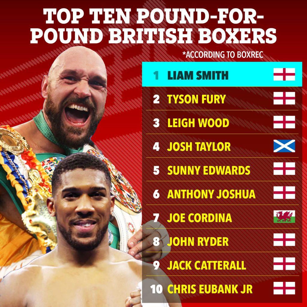 Top ten pound-for-pound British boxers revealed by BoxRec with Tyson Fury at SECOND and Anthony Joshua not in top five