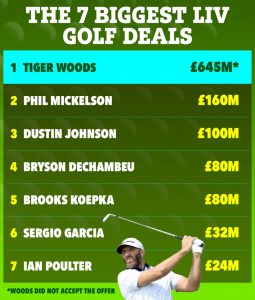 The 7 biggest LIV Golf deals including 0m Tiger Woods offer as breakaway stars who earned millions return to PGA