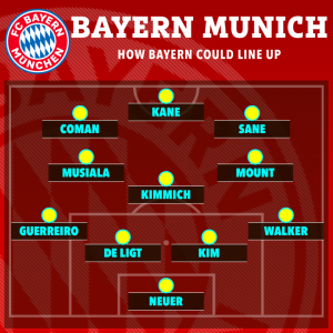 How Bayern Munich could line up with English spine of Kane, Mount and Walker after huge transfer spree