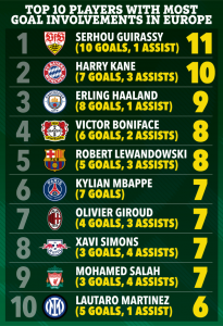 Top 10 players with most goal involvements in Europe revealed as little known star beats Kane and Haaland to No1