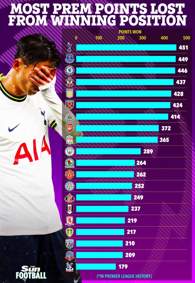 Spurs really are most Spursy team in Premier League as incredible stats revealed that will just confirm fans’ fears