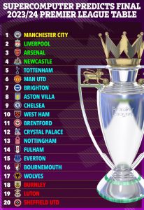 Supercomputer predicts final Premier League table with critical drop for Man Utd despite win over Burnley