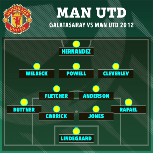 You’re a Man Utd megafan if you can name the 3 current Premier League stars in squad last time they faced Galatasaray