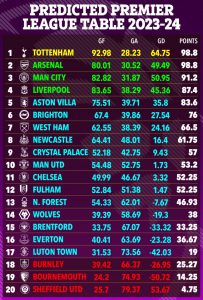 Man Utd on track for worst season in 34 YEARS and Sheff Utd predicted to set unwanted record according to damning data