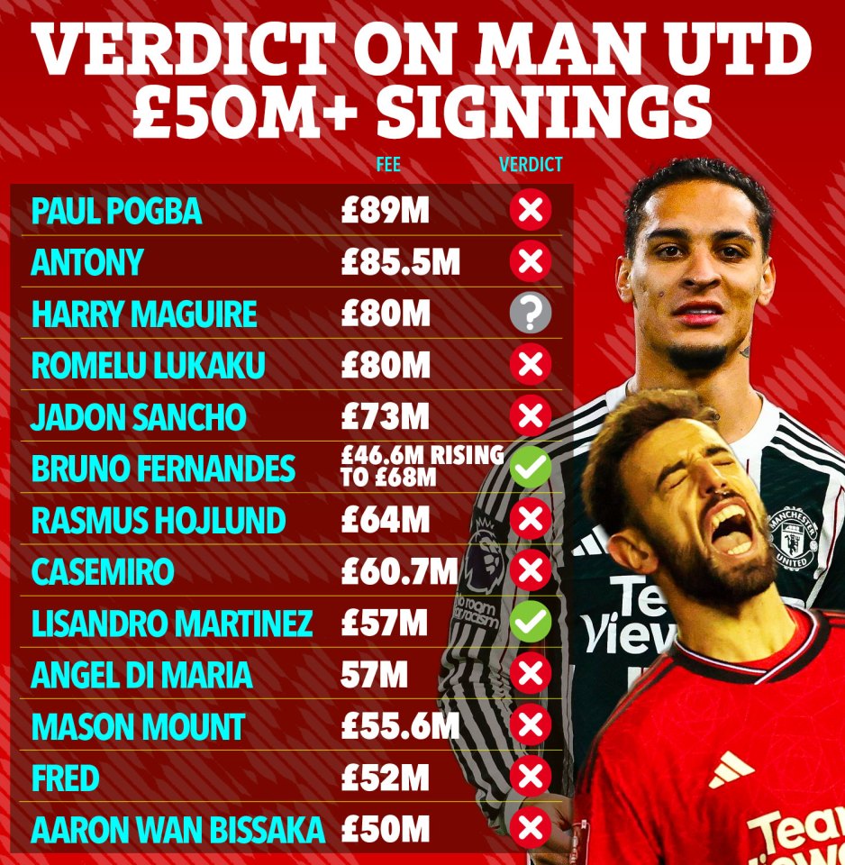 How all 14 of Man Utd’s £50m-plus signings got on at Old Trafford, with just TWO success stories