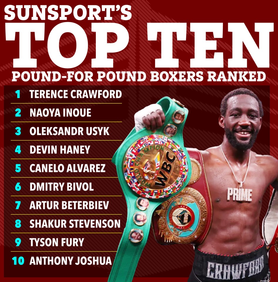 Top 10 pound-for-pound boxers ranked with Oleksandr Usyk third and Tyson Fury & Anthony Joshua battling it out in list