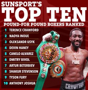 Top 10 pound-for-pound boxers ranked with Oleksandr Usyk third and Tyson Fury and Anthony Joshua battling it out in list