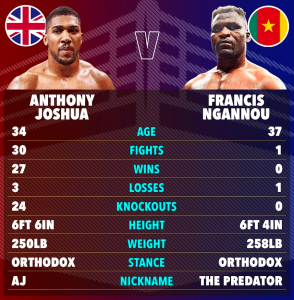 Anthony Joshua vs Francis Ngannou preview: AJ takes on former UFC champion in Saudi – UK start time, live stream, PPV