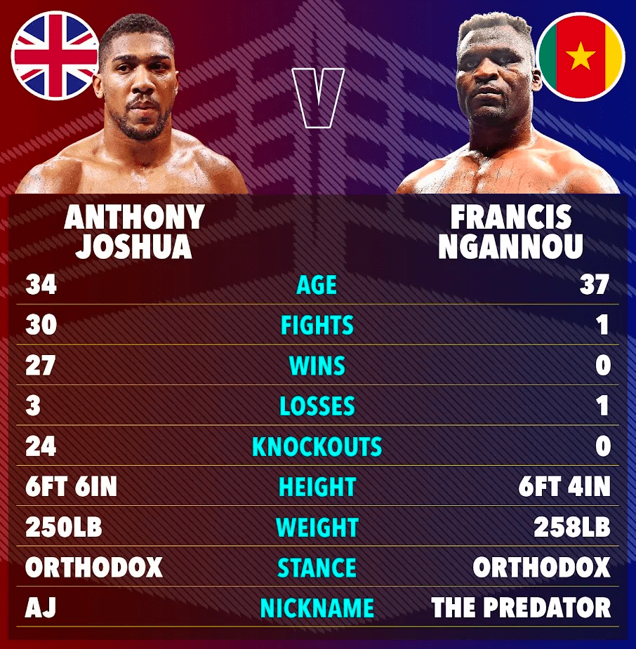 Anthony Joshua vs Francis Ngannou: Date, TV channel, live stream and card info for huge Saudi crossover bout