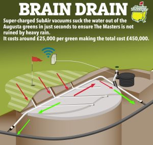 What is Augusta’s hi-tech SubAir system? How powerful vacuums make puddles at The Masters disappear in just 30 seconds