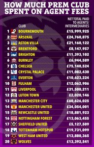 Premier League clubs splashed staggering £409MILLION on agent fees – but how much did your team spend?