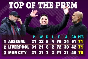 How Arsenal, Man City and Liverpool’s run-ins compare with seven games to go in tightest of Premier League title races