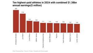 Ten highest-paid athletes in 2024 with .38bn combined annual earnings