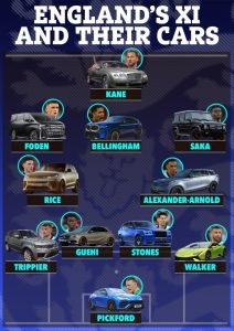 England’s Euro 2024 stars’ cars, from Harry Kane’s £183,000 Bentley Continental GT to Jude Bellingham’s £110,000 BMW XM