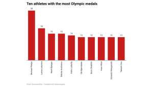 Ten athletes who have won the most Olympic medals