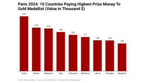 Olympic Gold Rush: 10 countries paying highest prize money