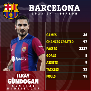 Barcelona set for fire-sale as Ilkay Gundogan ‘heads up TEN-MAN list of players up for sale this summer’