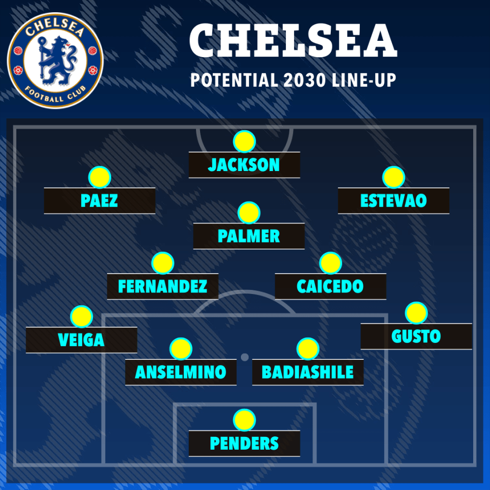 How Chelsea could line up in SIX YEARS’ time with entire squad full of players under contract until the 2030s