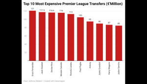 Top 10 most expensive Premier League transfers worth over €1billion