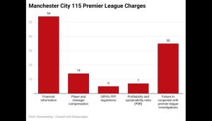 Explainer: The war between Manchester City and Premier League is heating up 