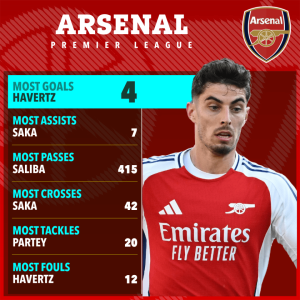 Three tactical tweaks that Mikel Arteta should make to Arsenal to swing the Premier League title race the Gunners’ way