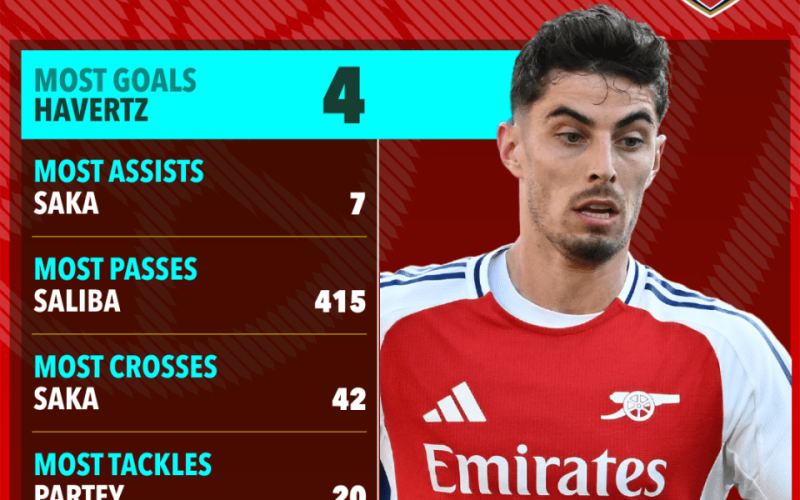 Three tactical tweaks that Mikel Arteta should make to Arsenal to swing the Premier League title race the Gunners’ way