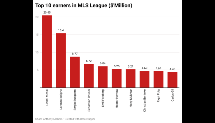 Messi’s .4m salary tops combined payrolls of 22 MLS teams