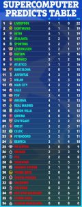 Supercomputer predicts Champions League with two English sides meeting in final and another falling to familiar foe