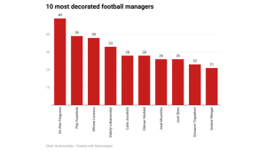 X-raying 10 most decorated football managers with combined 311 trophies